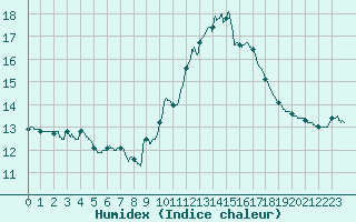 Courbe de l'humidex pour Ste (34)