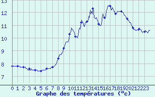 Courbe de tempratures pour Peyrelevade (19)