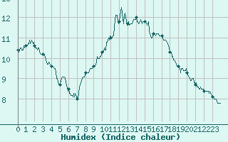 Courbe de l'humidex pour Metz (57)