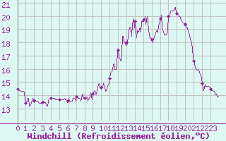 Courbe du refroidissement olien pour Villette (54)