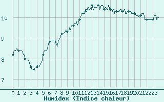 Courbe de l'humidex pour Dinard (35)