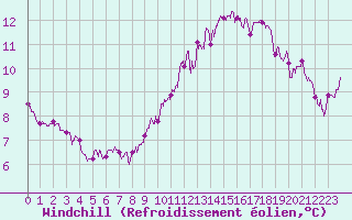 Courbe du refroidissement olien pour Toulouse-Blagnac (31)
