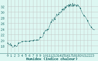 Courbe de l'humidex pour Rennes (35)