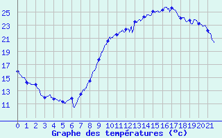 Courbe de tempratures pour Avord (18)