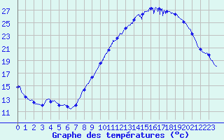 Courbe de tempratures pour La Rochelle - Aerodrome (17)