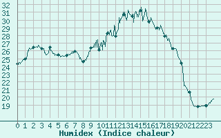 Courbe de l'humidex pour Ble / Mulhouse (68)