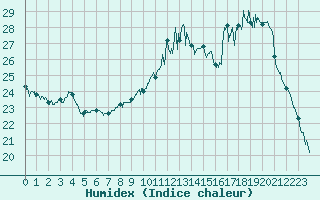 Courbe de l'humidex pour Angers-Marc (49)