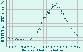 Courbe de l'humidex pour Montauban (82)