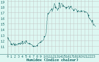 Courbe de l'humidex pour Ile d'Yeu - Saint-Sauveur (85)