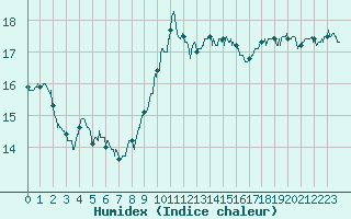 Courbe de l'humidex pour Chteau-Chinon (58)