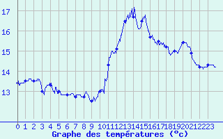 Courbe de tempratures pour Saint-Cast-le-Guildo (22)
