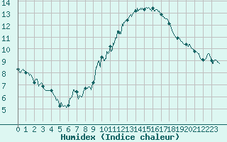 Courbe de l'humidex pour Mont-Saint-Vincent (71)