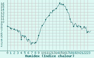 Courbe de l'humidex pour Nmes - Garons (30)