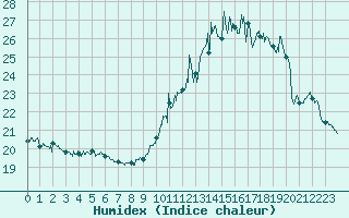 Courbe de l'humidex pour Saint-Girons (09)