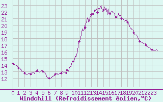 Courbe du refroidissement olien pour Dunkerque (59)