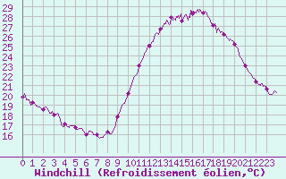 Courbe du refroidissement olien pour Abbeville (80)