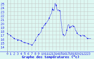 Courbe de tempratures pour Langres (52) 