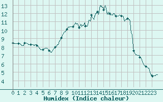 Courbe de l'humidex pour Toussus-le-Noble (78)