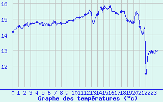 Courbe de tempratures pour Pointe du Raz (29)
