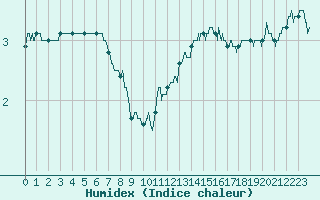 Courbe de l'humidex pour Charleville-Mzires (08)