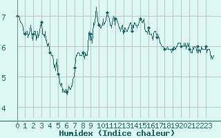 Courbe de l'humidex pour Ambrieu (01)