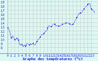 Courbe de tempratures pour Calais / Marck (62)