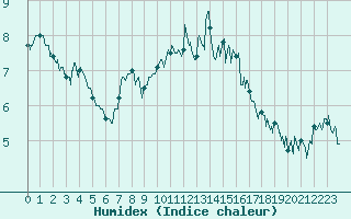 Courbe de l'humidex pour Saint-Brieuc (22)