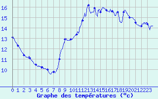 Courbe de tempratures pour Ile de Groix (56)