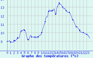 Courbe de tempratures pour Angers-Beaucouz (49)