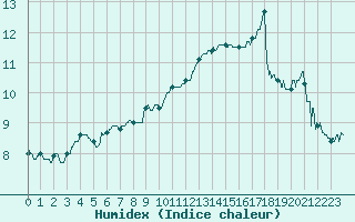 Courbe de l'humidex pour Dieppe (76)
