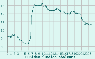 Courbe de l'humidex pour Le Touquet (62)