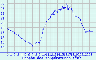 Courbe de tempratures pour Leucate (11)