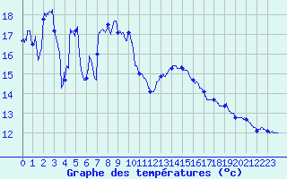 Courbe de tempratures pour Ble / Mulhouse (68)