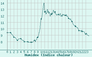Courbe de l'humidex pour Saint-Brieuc (22)