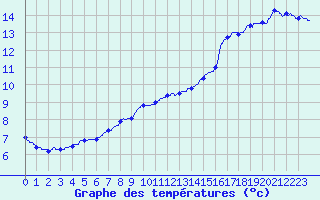 Courbe de tempratures pour Dunkerque (59)