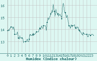 Courbe de l'humidex pour Ile d'Yeu - Saint-Sauveur (85)