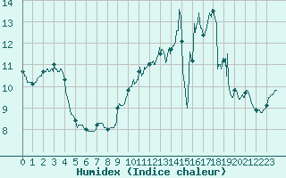 Courbe de l'humidex pour Villacoublay (78)