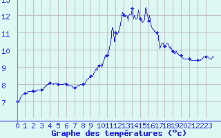 Courbe de tempratures pour Cherbourg (50)