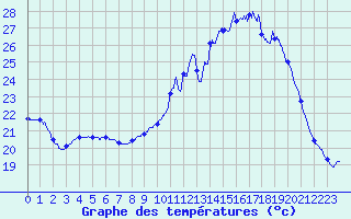 Courbe de tempratures pour Pau (64)