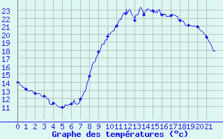 Courbe de tempratures pour Cunlhat (63)