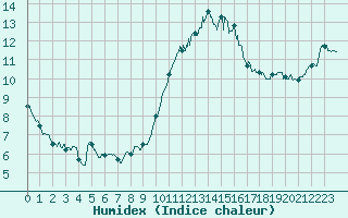 Courbe de l'humidex pour Dinard (35)