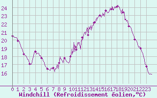 Courbe du refroidissement olien pour Strasbourg (67)