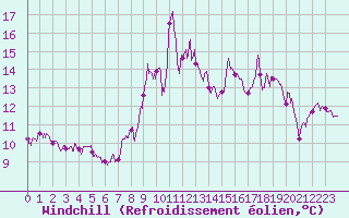 Courbe du refroidissement olien pour Pointe de Socoa (64)
