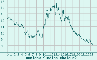 Courbe de l'humidex pour Lannion (22)