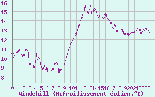 Courbe du refroidissement olien pour Le Luc - Cannet des Maures (83)