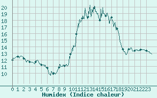 Courbe de l'humidex pour Agen (47)