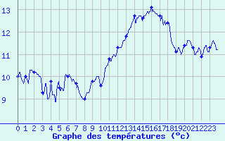 Courbe de tempratures pour Cap Bar (66)