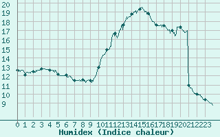 Courbe de l'humidex pour Blois (41)