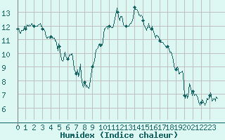 Courbe de l'humidex pour Saint-Nazaire (44)