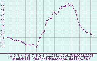 Courbe du refroidissement olien pour Cap Ferret (33)